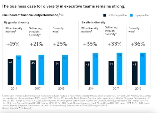 Business case for diversity